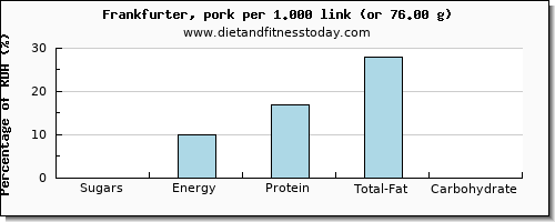sugars and nutritional content in sugar in frankfurter